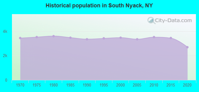 Historical population in South Nyack, NY