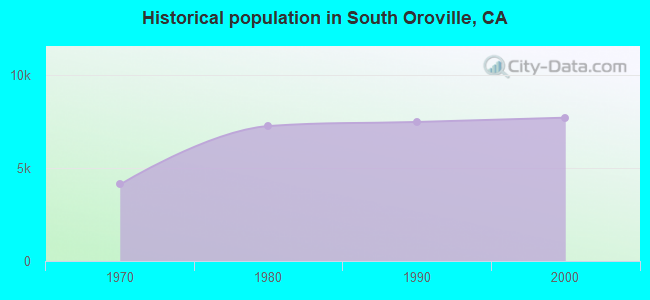 Historical population in South Oroville, CA