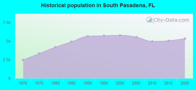 Historical population in South Pasadena, FL