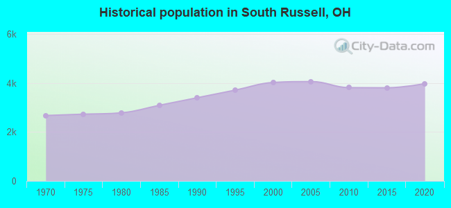 Historical population in South Russell, OH