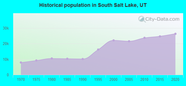 Historical population in South Salt Lake, UT