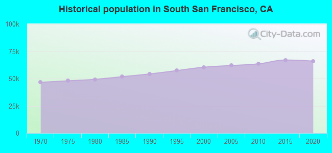 Historical population in South San Francisco, CA