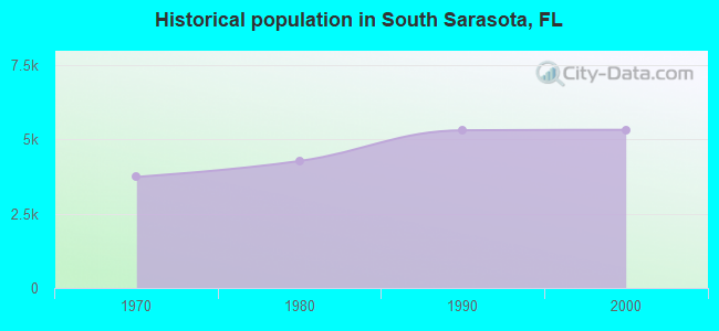 Historical population in South Sarasota, FL