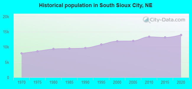 Historical population in South Sioux City, NE