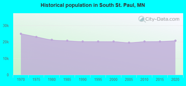 Historical population in South St. Paul, MN
