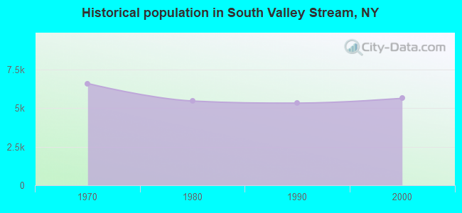Historical population in South Valley Stream, NY