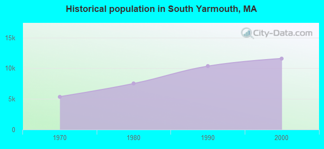 Historical population in South Yarmouth, MA