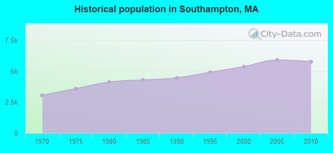 Historical population in Southampton, MA