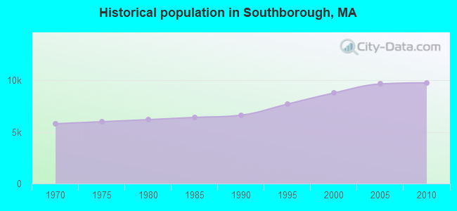 Historical population in Southborough, MA