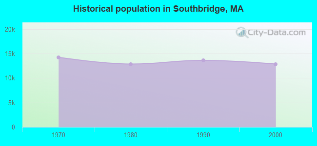 Historical population in Southbridge, MA
