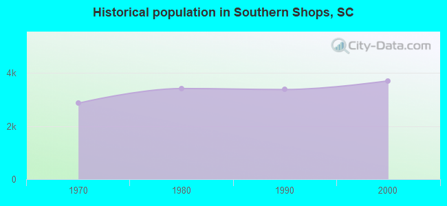 Historical population in Southern Shops, SC