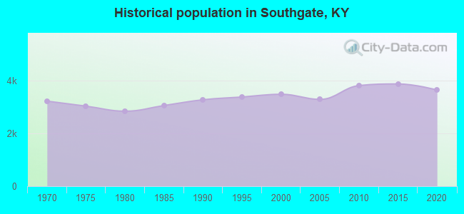 Historical population in Southgate, KY