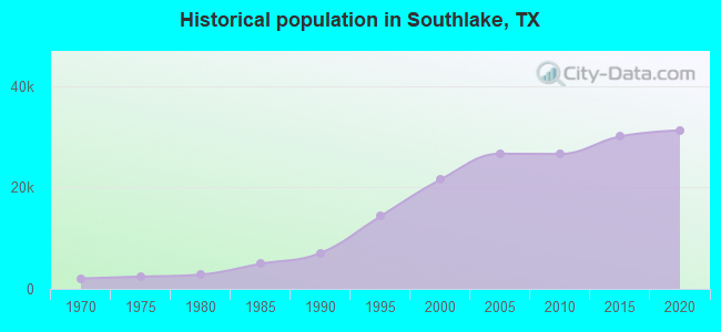 Historical population in Southlake, TX