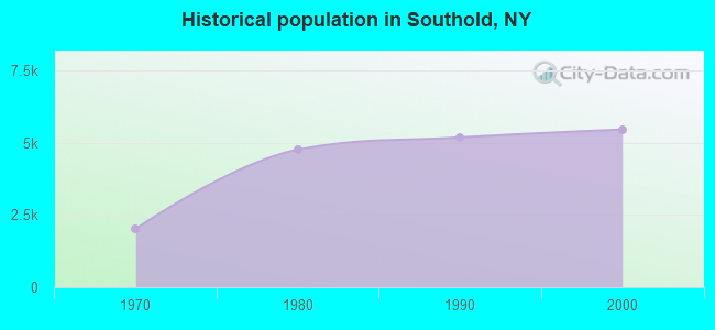 Historical population in Southold, NY