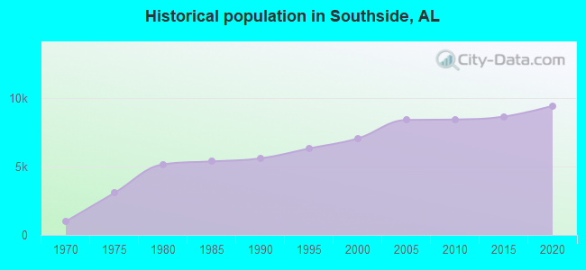 Historical population in Southside, AL