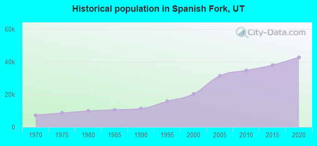 Historical population in Spanish Fork, UT