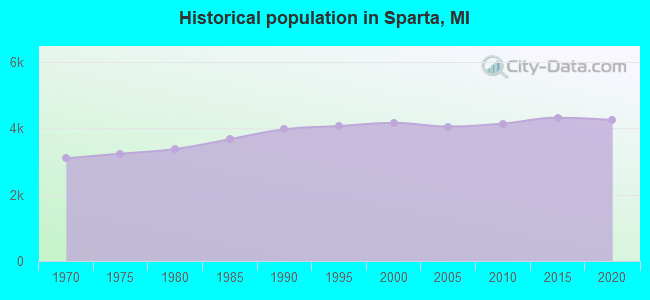 Historical population in Sparta, MI