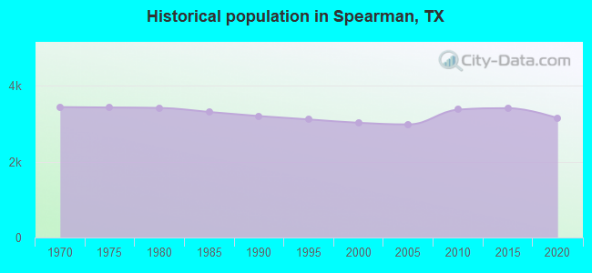 Historical population in Spearman, TX