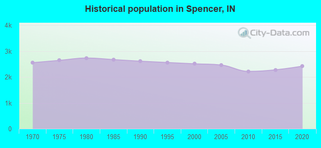 Historical population in Spencer, IN