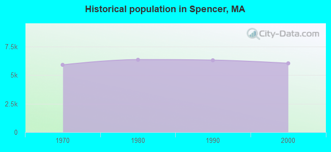 Historical population in Spencer, MA