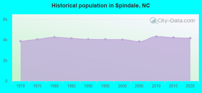 Historical population in Spindale, NC