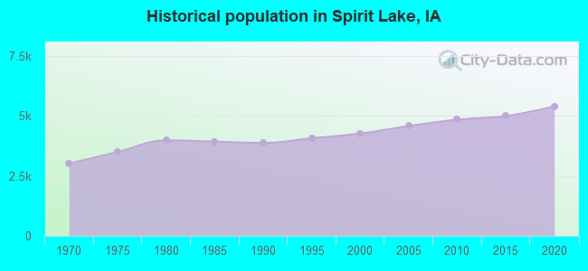 Historical population in Spirit Lake, IA