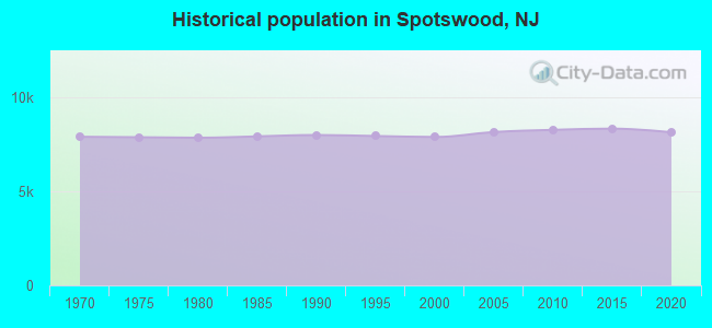 Historical population in Spotswood, NJ