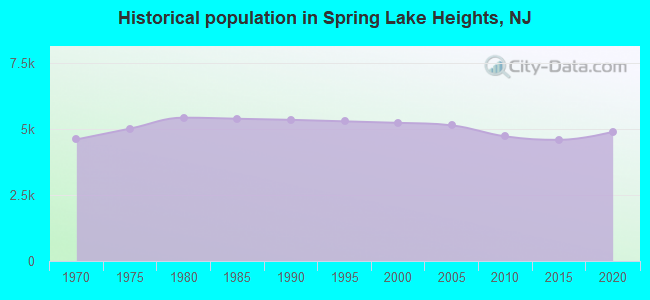 Historical population in Spring Lake Heights, NJ
