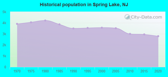 Historical population in Spring Lake, NJ