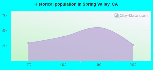 Historical population in Spring Valley, CA