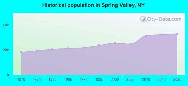 Historical population in Spring Valley, NY