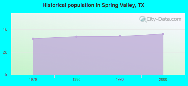 Historical population in Spring Valley, TX