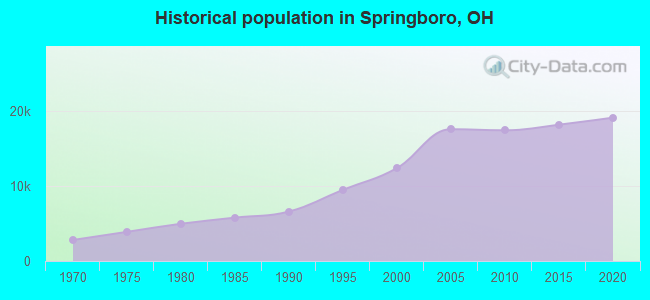 Historical population in Springboro, OH