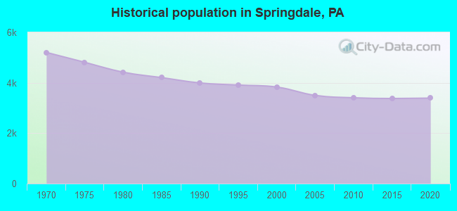 Historical population in Springdale, PA