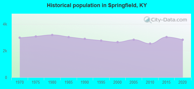 Historical population in Springfield, KY