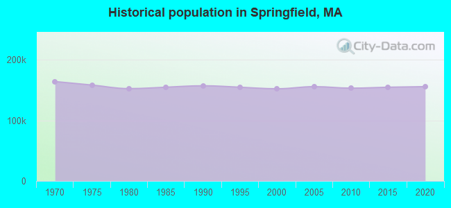 Historical population in Springfield, MA