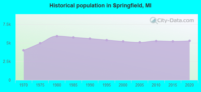 Historical population in Springfield, MI