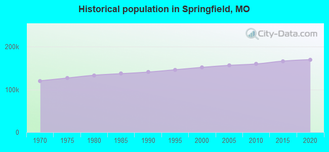 Historical population in Springfield, MO