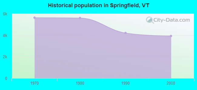 Historical population in Springfield, VT
