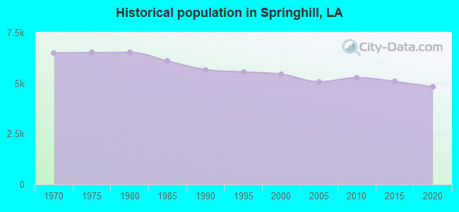 Historical population in Springhill, LA