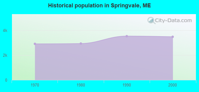 Historical population in Springvale, ME