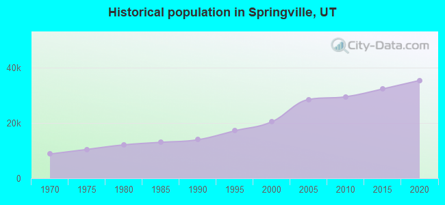 Historical population in Springville, UT