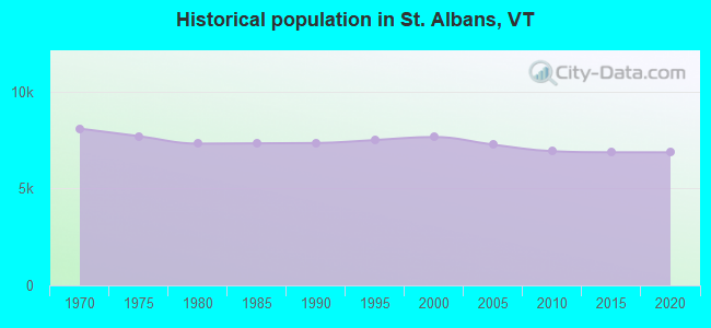 Historical population in St. Albans, VT