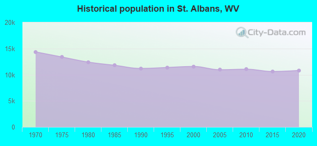 Historical population in St. Albans, WV
