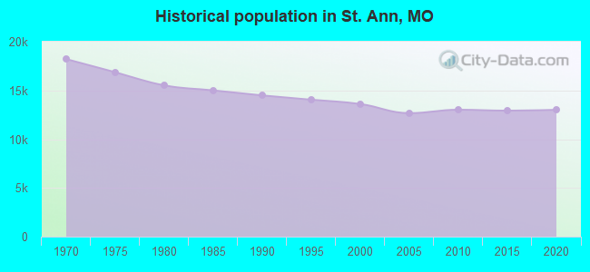 Historical population in St. Ann, MO