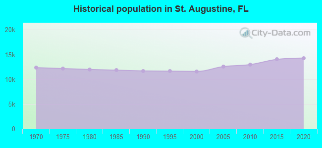 Historical population in St. Augustine, FL