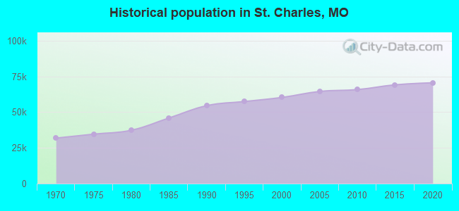 Historical population in St. Charles, MO