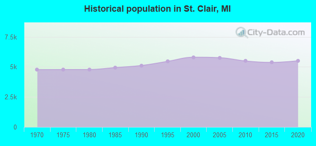 Historical population in St. Clair, MI