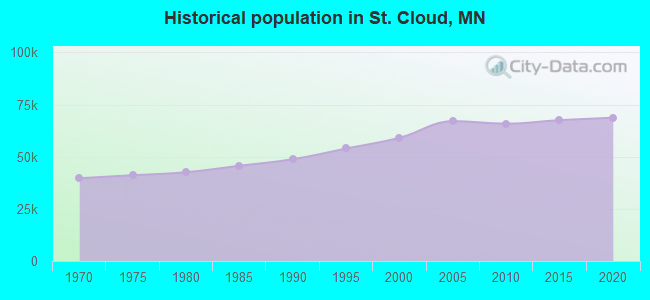 Historical population in St. Cloud, MN