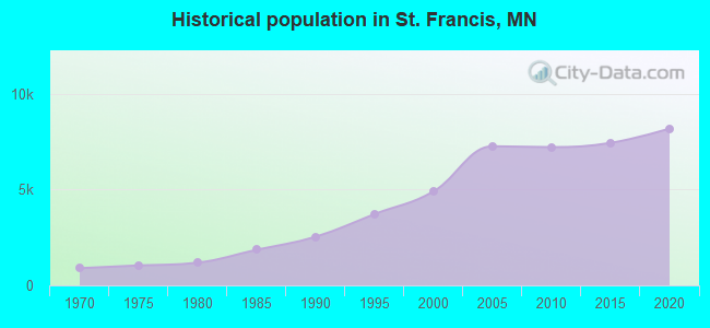 Historical population in St. Francis, MN